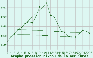 Courbe de la pression atmosphrique pour Pertuis - Le Farigoulier (84)