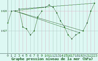 Courbe de la pression atmosphrique pour Hd-Bazouges (35)