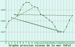 Courbe de la pression atmosphrique pour Belfort-Dorans (90)