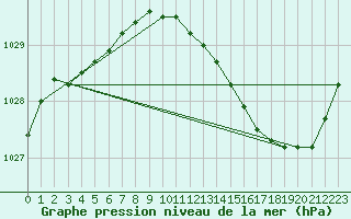 Courbe de la pression atmosphrique pour Chteaudun (28)