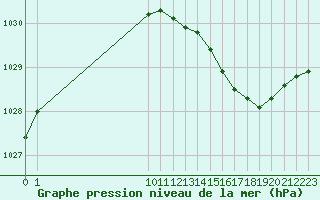 Courbe de la pression atmosphrique pour San Chierlo (It)