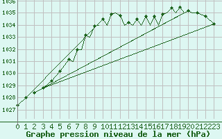 Courbe de la pression atmosphrique pour Farnborough
