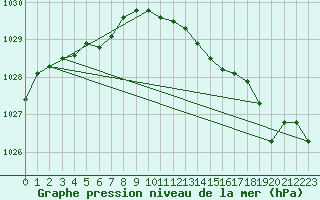 Courbe de la pression atmosphrique pour Albert-Bray (80)