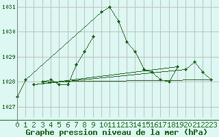 Courbe de la pression atmosphrique pour Ciudad Real (Esp)