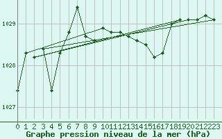 Courbe de la pression atmosphrique pour Capo Bellavista
