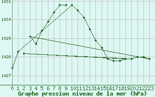 Courbe de la pression atmosphrique pour Rujiena