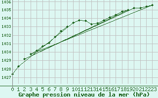 Courbe de la pression atmosphrique pour Weybourne
