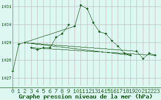 Courbe de la pression atmosphrique pour Montredon des Corbires (11)