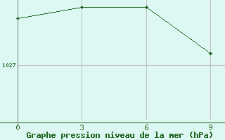 Courbe de la pression atmosphrique pour Vasilevici