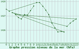 Courbe de la pression atmosphrique pour Millau (12)