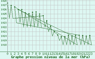 Courbe de la pression atmosphrique pour Genve (Sw)