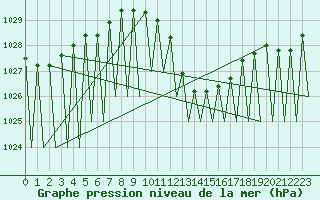 Courbe de la pression atmosphrique pour Huesca (Esp)