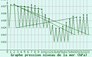 Courbe de la pression atmosphrique pour Genve (Sw)