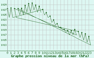 Courbe de la pression atmosphrique pour Innsbruck-Flughafen