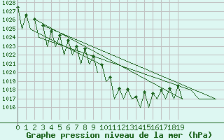 Courbe de la pression atmosphrique pour Cerklje Airport