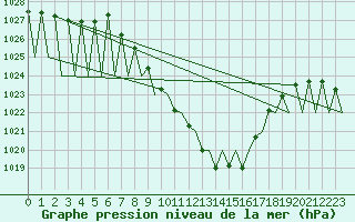 Courbe de la pression atmosphrique pour Laupheim