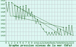 Courbe de la pression atmosphrique pour Genve (Sw)