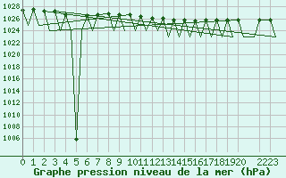 Courbe de la pression atmosphrique pour Buechel