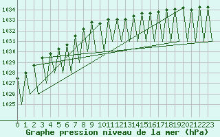 Courbe de la pression atmosphrique pour Kuusamo