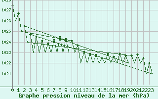 Courbe de la pression atmosphrique pour Leipzig-Schkeuditz