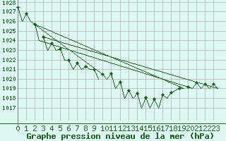 Courbe de la pression atmosphrique pour Platform Awg-1 Sea