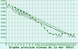 Courbe de la pression atmosphrique pour Fassberg