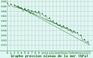 Courbe de la pression atmosphrique pour Dublin (Ir)