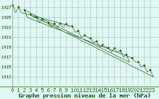 Courbe de la pression atmosphrique pour Dublin (Ir)