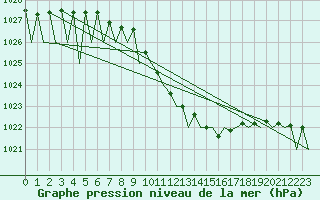 Courbe de la pression atmosphrique pour Ingolstadt