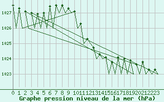 Courbe de la pression atmosphrique pour Bratislava Ivanka
