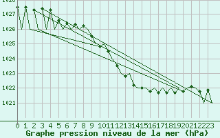 Courbe de la pression atmosphrique pour Kuusamo