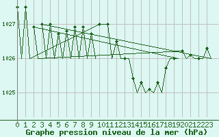 Courbe de la pression atmosphrique pour Luxembourg (Lux)