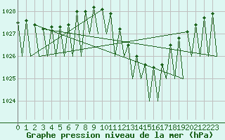 Courbe de la pression atmosphrique pour Fritzlar