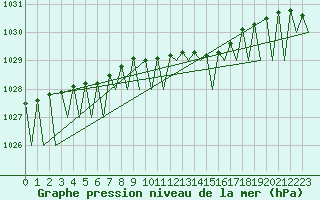 Courbe de la pression atmosphrique pour Lappeenranta