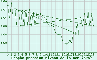 Courbe de la pression atmosphrique pour Pamplona (Esp)
