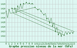 Courbe de la pression atmosphrique pour Ostersund / Froson