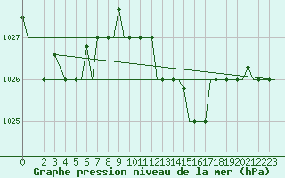 Courbe de la pression atmosphrique pour Cagliari / Elmas