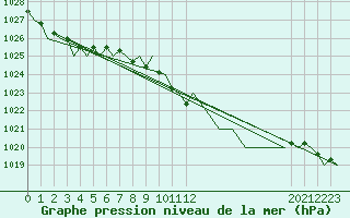 Courbe de la pression atmosphrique pour Gerona (Esp)