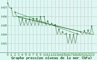 Courbe de la pression atmosphrique pour Platform P11-b Sea