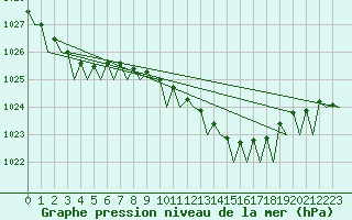 Courbe de la pression atmosphrique pour Rotterdam Airport Zestienhoven