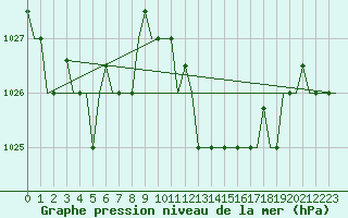 Courbe de la pression atmosphrique pour Dar-El-Beida
