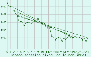 Courbe de la pression atmosphrique pour San Sebastian (Esp)