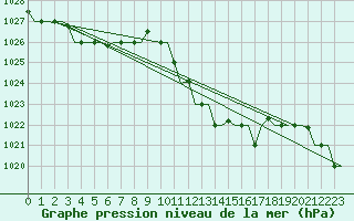 Courbe de la pression atmosphrique pour Djerba Mellita