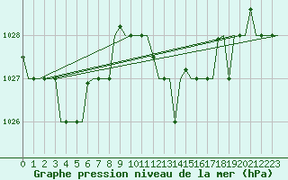 Courbe de la pression atmosphrique pour Firenze / Peretola