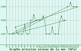 Courbe de la pression atmosphrique pour Gnes (It)