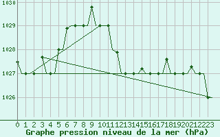 Courbe de la pression atmosphrique pour Ronchi Dei Legionari