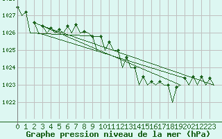 Courbe de la pression atmosphrique pour Santander / Parayas