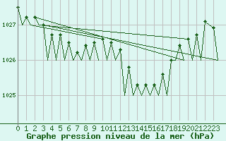 Courbe de la pression atmosphrique pour Platform F16-a Sea