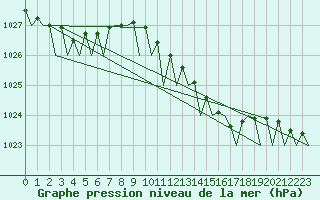 Courbe de la pression atmosphrique pour Wittmundhaven