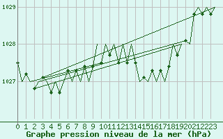 Courbe de la pression atmosphrique pour Asturias / Aviles